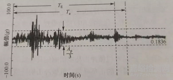 電子產(chǎn)品抗震緩沖性能檢測方法與技術(shù)簡介